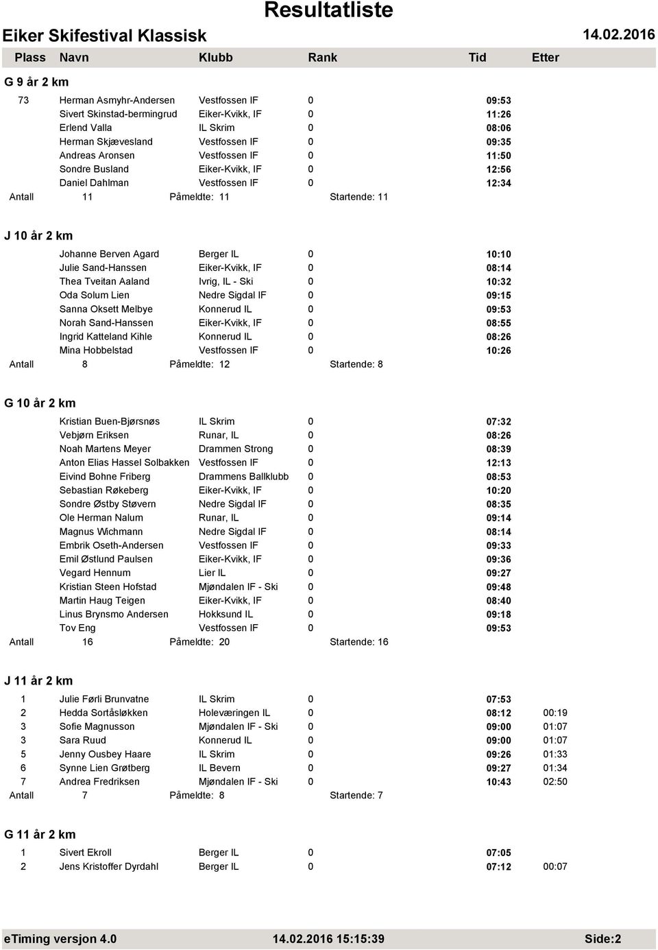 Eiker-Kvikk, IF 0 08:14 Thea Tveitan Aaland Ivrig, IL - Ski 0 10:32 Oda Solum Lien Nedre Sigdal IF 0 09:15 Sanna Oksett Melbye Konnerud IL 0 09:53 Norah Sand-Hanssen Eiker-Kvikk, IF 0 08:55 Ingrid