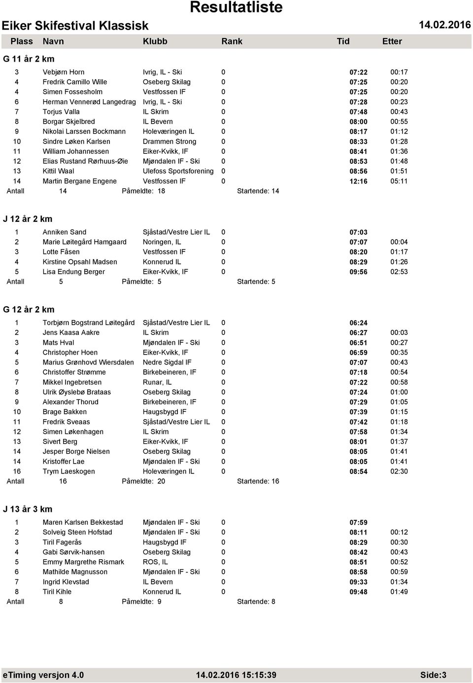 08:33 01:28 11 William Johannessen Eiker-Kvikk, IF 0 08:41 01:36 12 Elias Rustand Rørhuus-Øie Mjøndalen IF - Ski 0 08:53 01:48 13 Kittil Waal Ulefoss Sportsforening 0 08:56 01:51 14 Martin Bergane