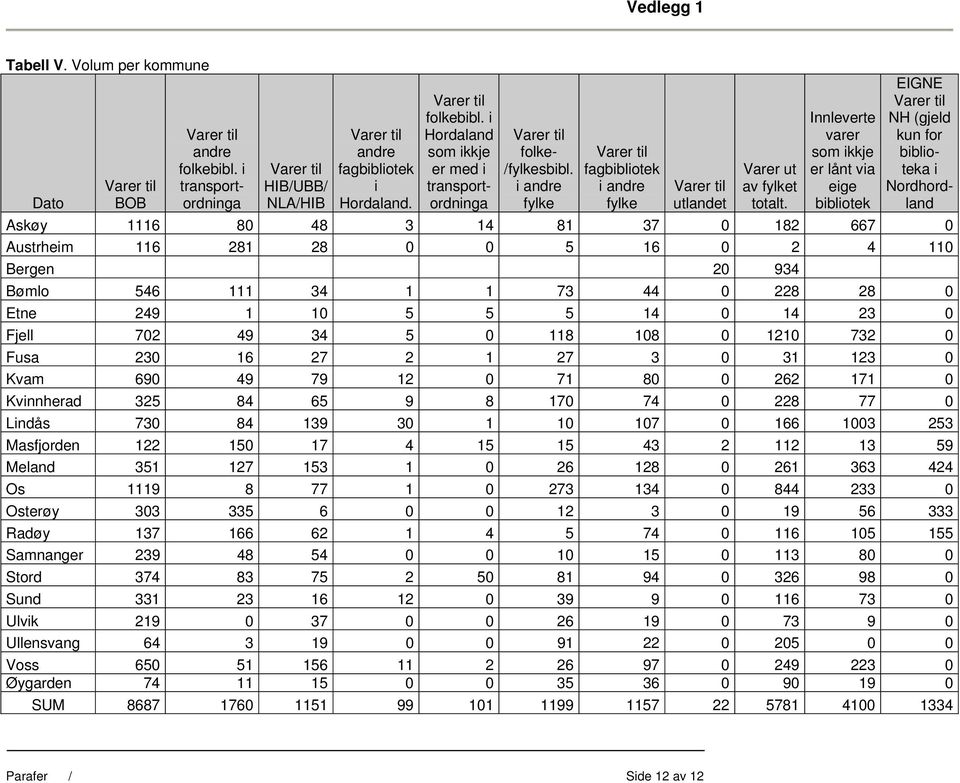 Innleverte varer som ikkje er lånt via eige bibliotek EIGNE NH (gjeld kun for biblioteka i Nordhordland Askøy 1116 80 48 3 14 81 37 0 182 667 0 Austrheim 116 281 28 0 0 5 16 0 2 4 110 Bergen 20 934