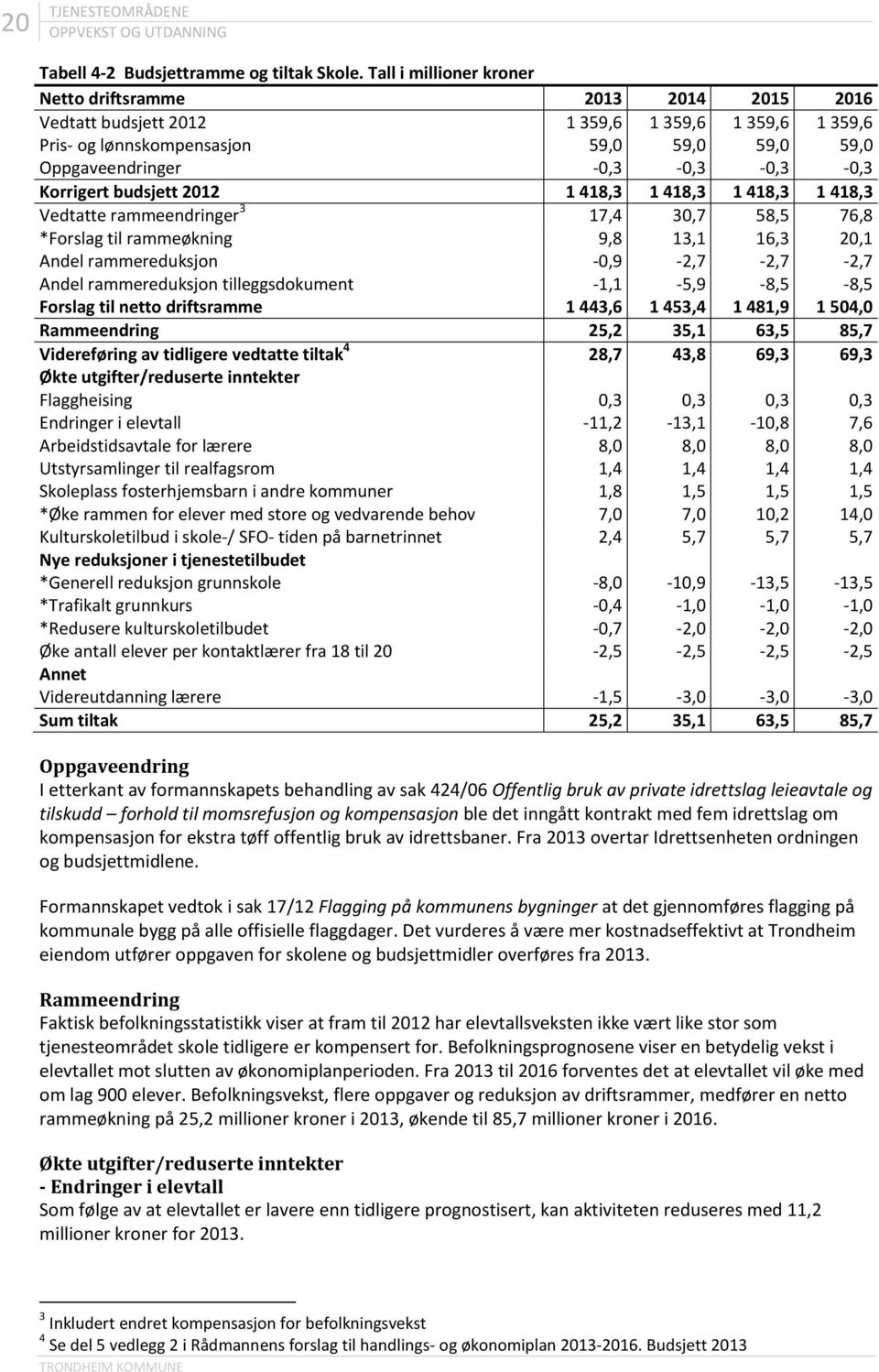 Korrigert budsjett 2012 1 418,3 1 418,3 1 418,3 1 418,3 Vedtatte rammeendringer 3 17,4 30,7 58,5 76,8 *Forslag til rammeøkning 9,8 13,1 16,3 20,1 Andel rammereduksjon -0,9-2,7-2,7-2,7 Andel