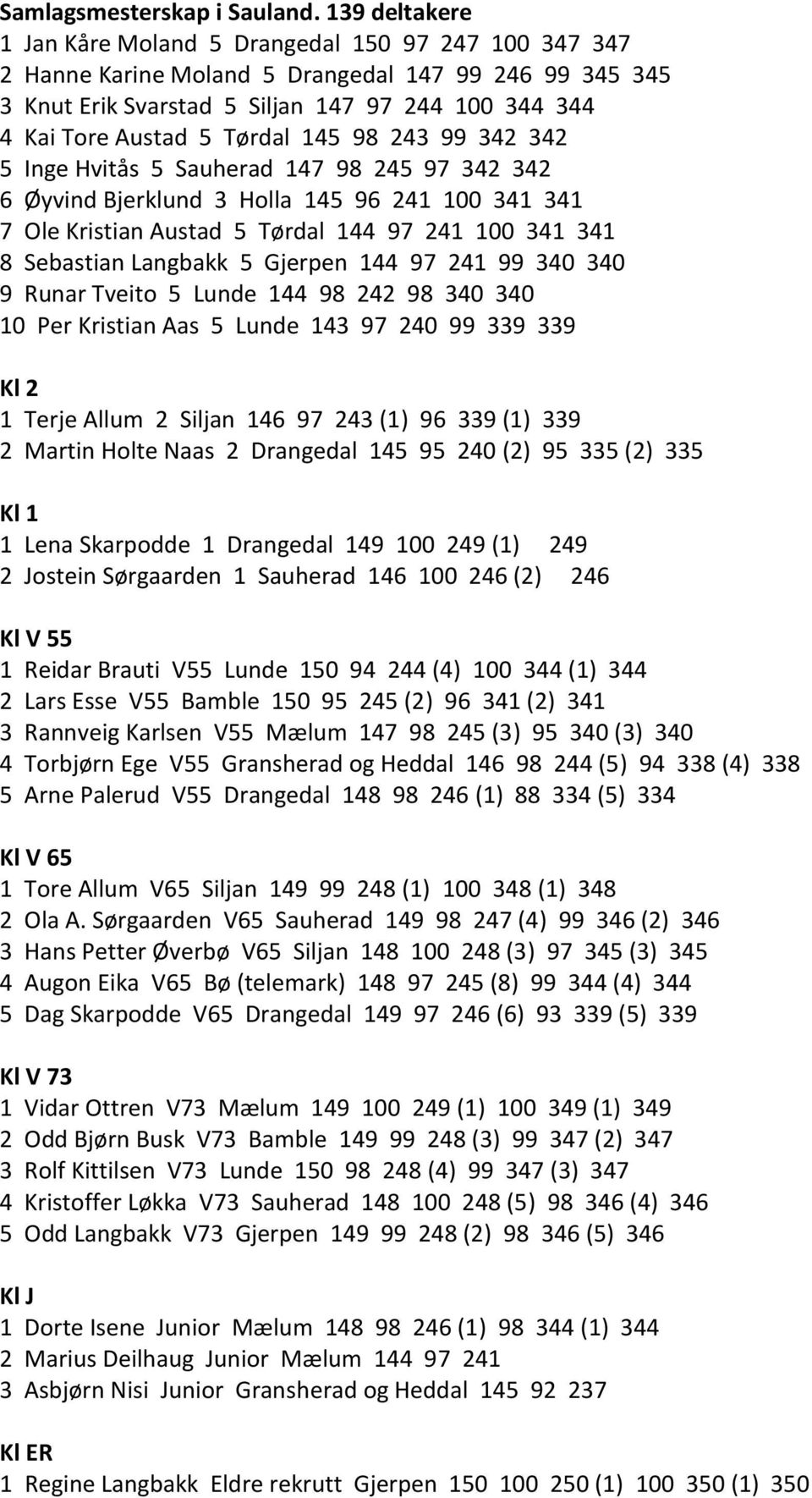 Tørdal 145 98 243 99 342 342 5 Inge Hvitås 5 Sauherad 147 98 245 97 342 342 6 Øyvind Bjerklund 3 Holla 145 96 241 100 341 341 7 Ole Kristian Austad 5 Tørdal 144 97 241 100 341 341 8 Sebastian