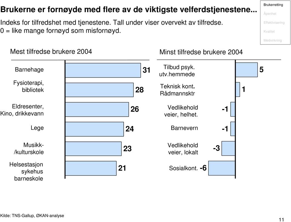 Brukerretting Åpenhet Effektivisering Kvalitet Medvirkning Mest tilfredse brukere 2004 Minst tilfredse brukere 2004 Barnehage Fysioterapi, bibliotek 28 31