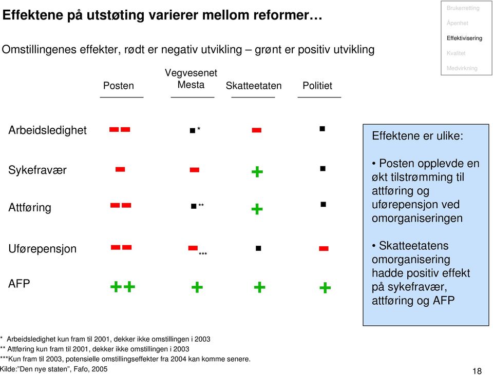 . Posten opplevde en økt tilstrømming til attføring og uførepensjon ved omorganiseringen Uførepensjon AFP -- ++ -*** +.