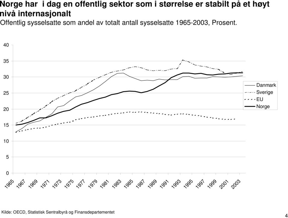 40 35 30 25 20 Danmark Sverige EU Norge 15 10 5 0 1965 1967 1969 1971 1973 1975 1977 1979 1981