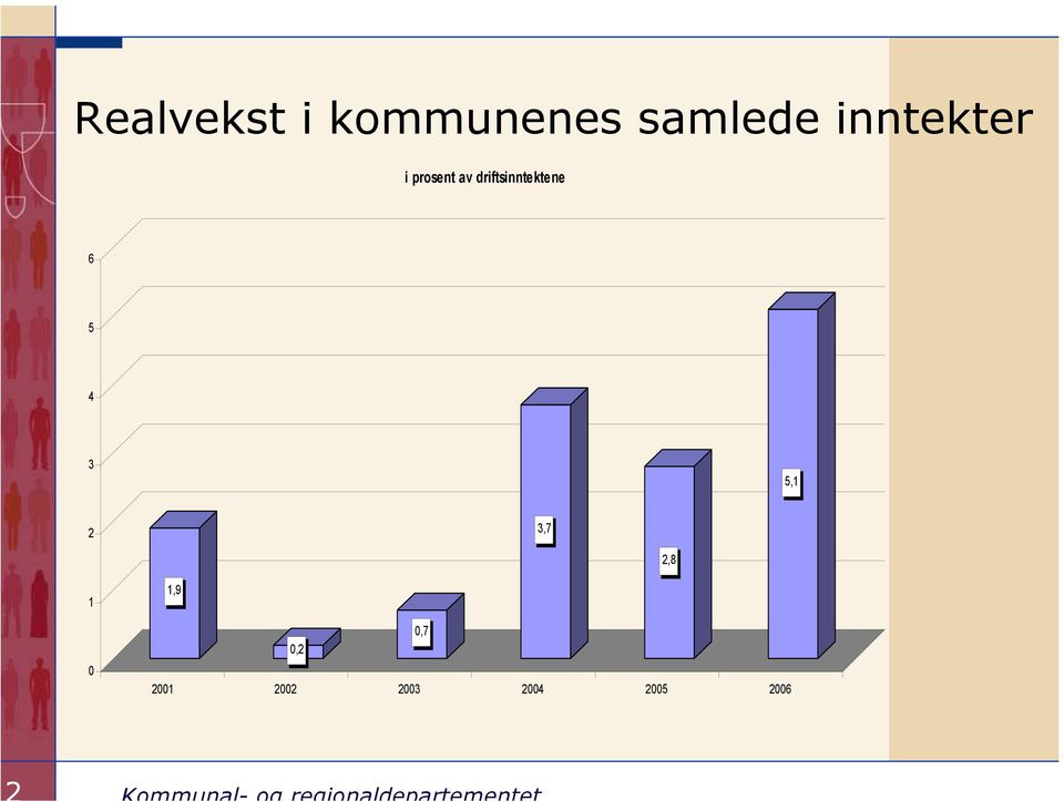 driftsinntektene 6 5 4 3 5,1 2 3,7