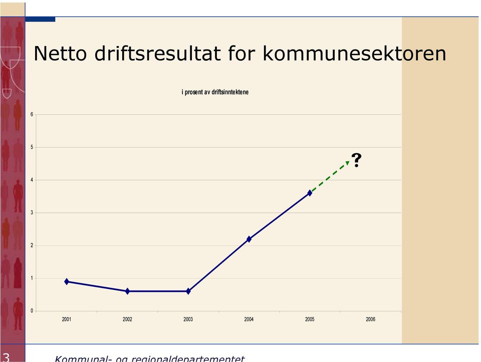 driftsinntektene 6 5 4 3 2 1