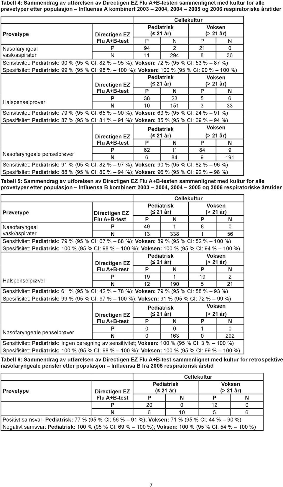 : 100 % (95 % CI: 90 % 100 %) Flu A+-test P N P N Halspenselprøver P 38 23 5 6 N 10 151 3 33 Sensitivitet: : 79 % (95 % CI: 65 % 90 %); : 63 % (95 % CI: 24 % 91 %) Spesifisitet: : 87 % (95 % CI: 81 %