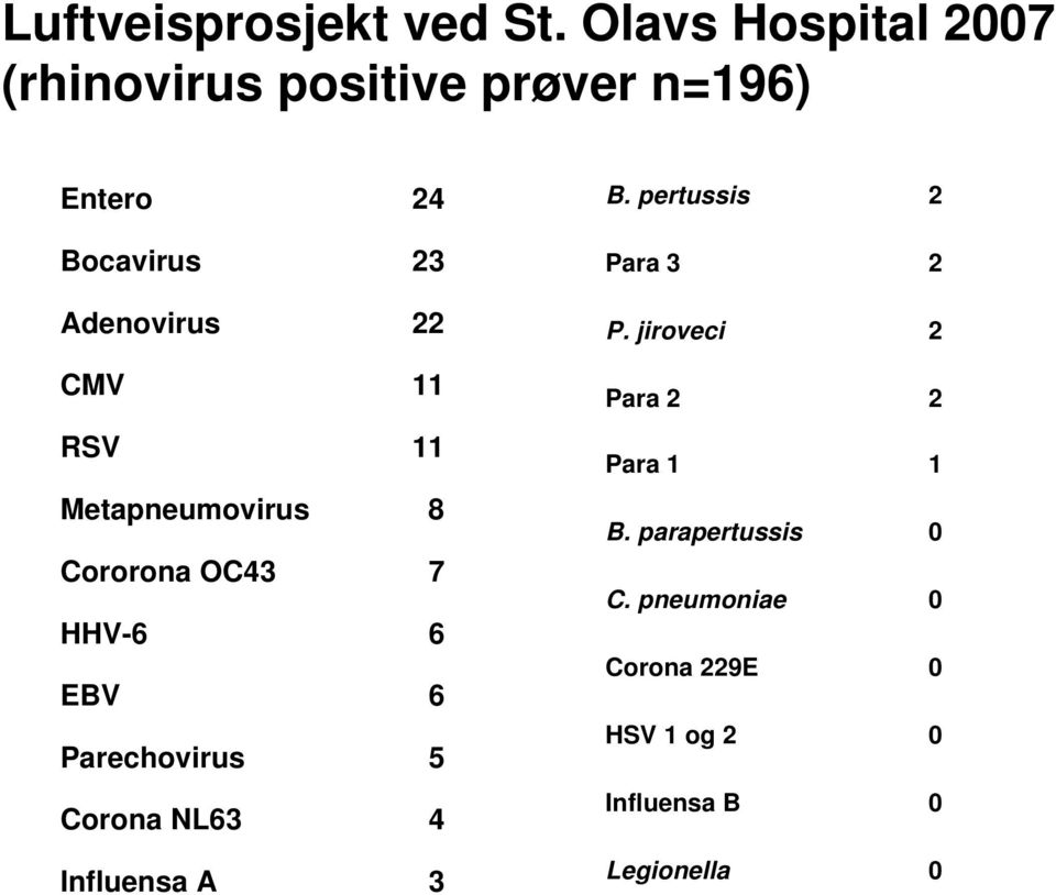pertussis 2 Bocavirus 23 Para 3 2 Adenovirus 22 P.