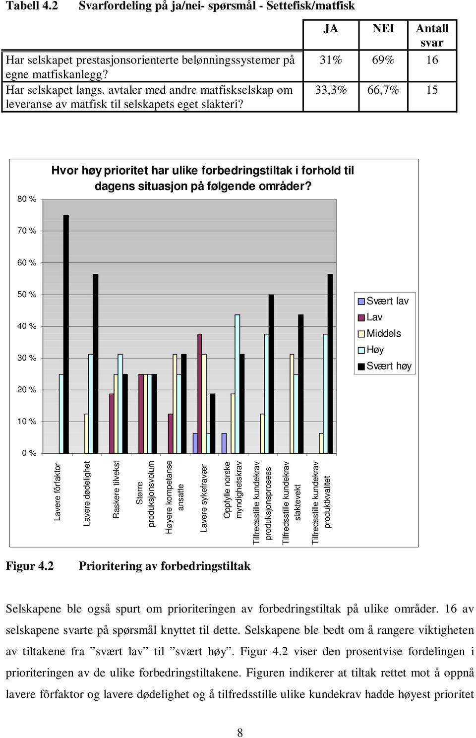 JA NEI Antall svar 31% 69% 16 33,3% 66,7% 15 80 % Hvor høy prioritet har ulike forbedringstiltak i forhold til dagens situasjon på følgende områder?