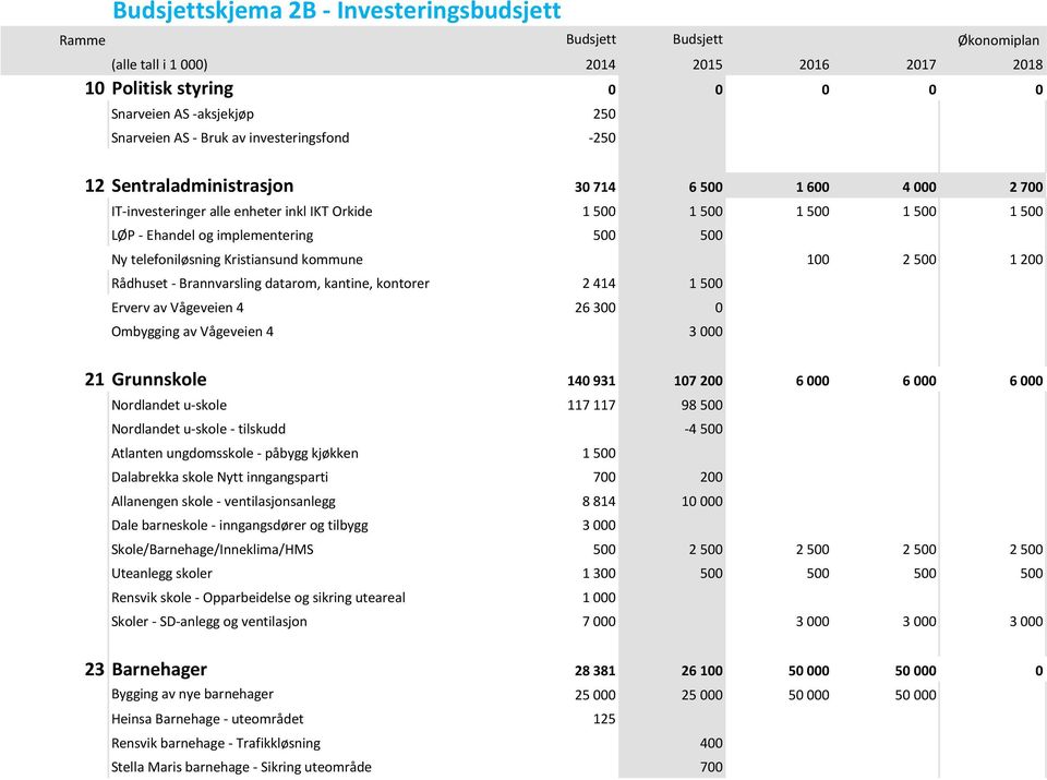 500 500 Ny telefoniløsning Kristiansund kommune 100 2 500 1 200 Rådhuset - Brannvarsling datarom, kantine, kontorer 2 414 1 500 Erverv av Vågeveien 4 26 300 0 Ombygging av Vågeveien 4 3 000 21