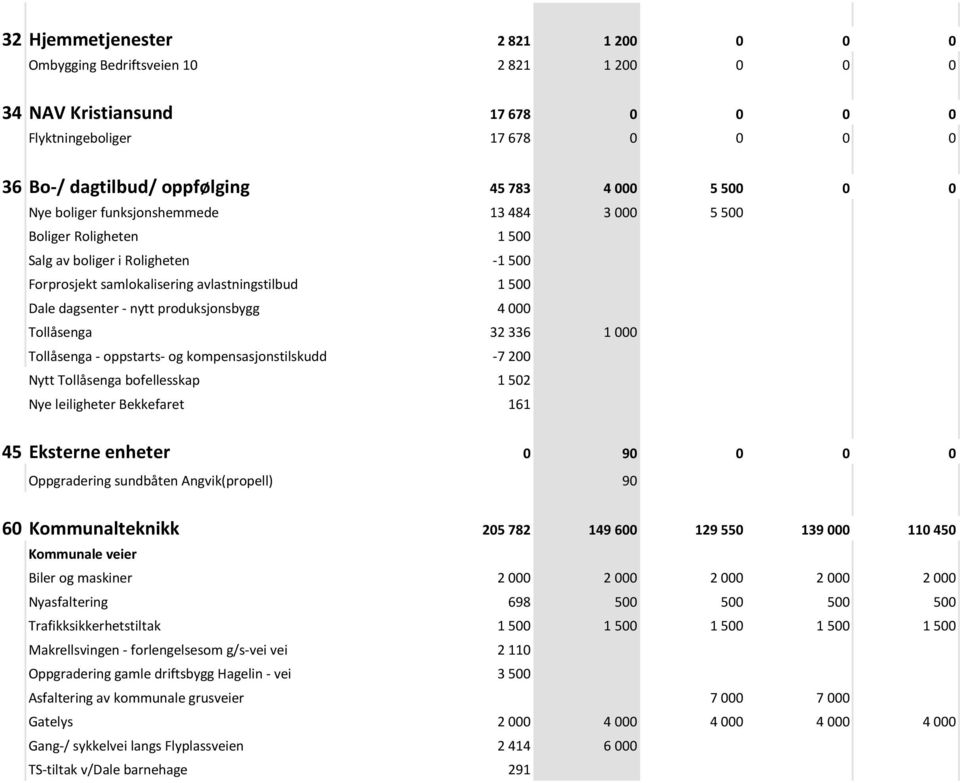 produksjonsbygg 4 000 Tollåsenga 32 336 1 000 Tollåsenga - oppstarts- og kompensasjonstilskudd -7 200 Nytt Tollåsenga bofellesskap 1 502 Nye leiligheter Bekkefaret 161 45 Eksterne enheter 0 90 0 0 0