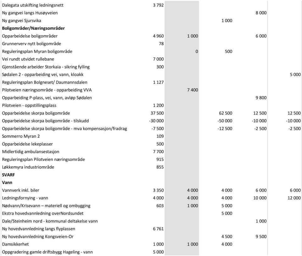 Reguleringsplan Bolgneset/ Daumannsdalen 1 127 Pilotveien næringsområde - opparbeiding VVA 7 400 Opparbeiding P-plass, vei, vann, avløp Sødalen 9 800 Pilotveien - oppstillingsplass 1 200