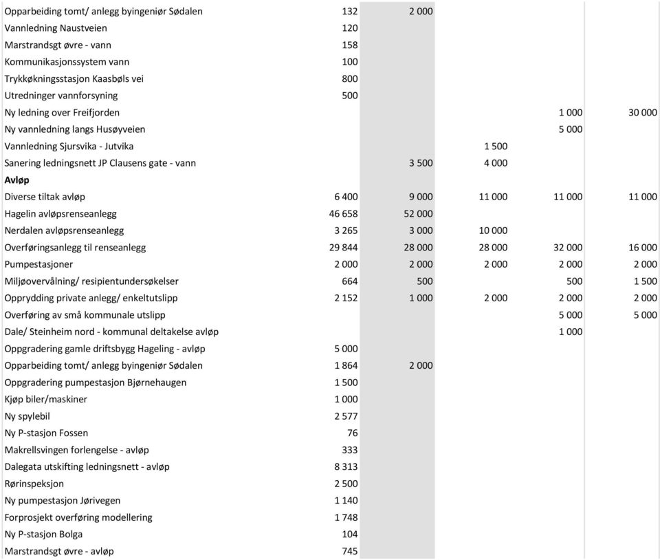 Diverse tiltak avløp 6 400 9 000 11 000 11 000 11 000 Hagelin avløpsrenseanlegg 46 658 52 000 Nerdalen avløpsrenseanlegg 3 265 3 000 10 000 Overføringsanlegg til renseanlegg 29 844 28 000 28 000 32