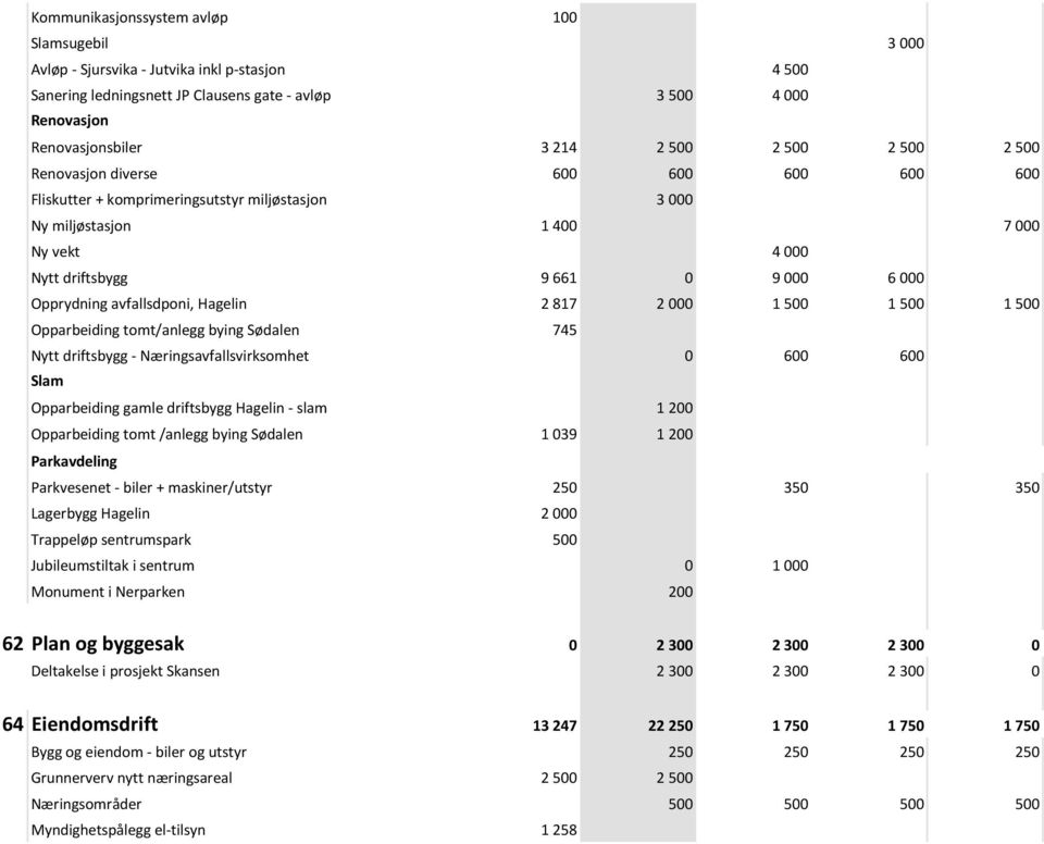 avfallsdponi, Hagelin 2 817 2 000 1 500 1 500 1 500 Opparbeiding tomt/anlegg bying Sødalen 745 Nytt driftsbygg - Næringsavfallsvirksomhet 0 600 600 Slam Opparbeiding gamle driftsbygg Hagelin - slam 1