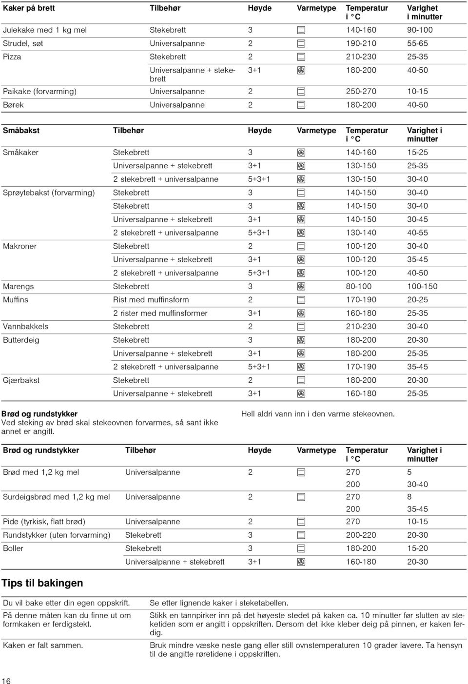 i C Varighet i minutter Småkaker Stekebrett 3 : 140-160 15-25 Universalpanne + stekebrett 3+1 : 130-150 25-35 2 stekebrett + universalpanne 5+3+1 : 130-150 30-40 Sprøytebakst (forvarming) Stekebrett