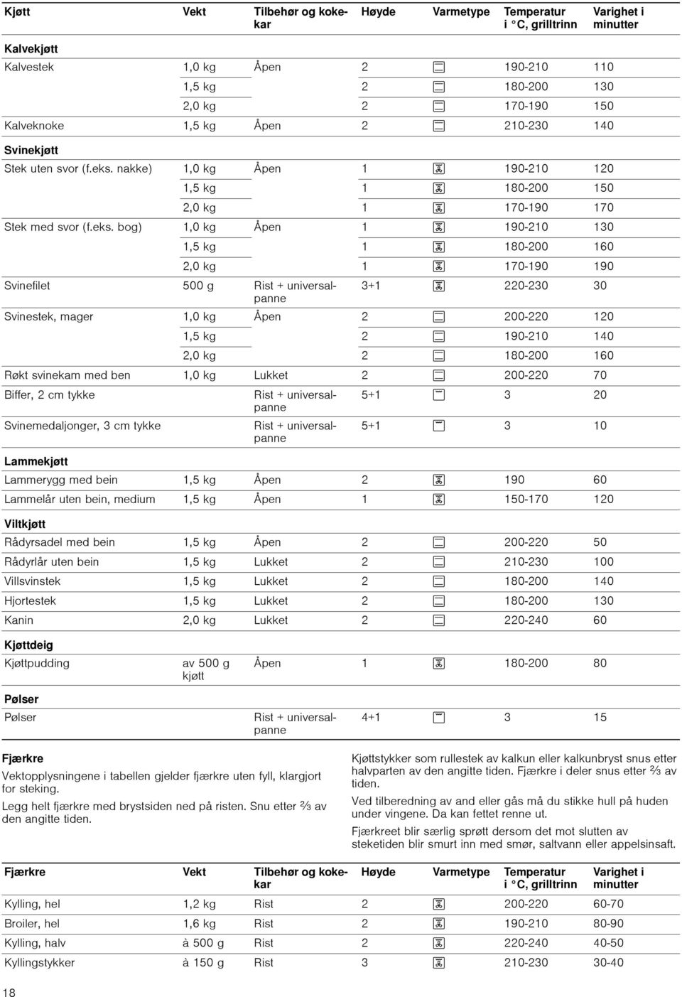 nakke) 1,0 kg Åpen 1 4 190-210 120 1,5 kg 1 4 180-200 150 2,0 kg 1 4 170-190 170 Stek med svor (f.eks.