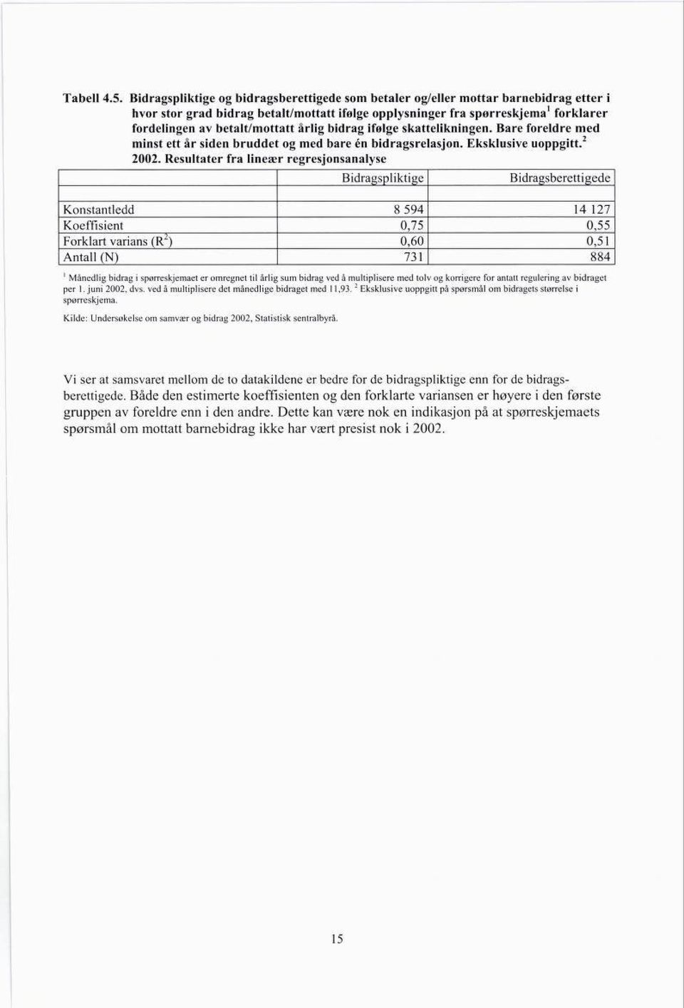 betalt/mottatt årlig bidrag ifølge skattelikningen. Bare foreldre med minst ett år siden bruddet og med bare én bidragsrelasjon. Eksklusive uoppgitt.2 2002.