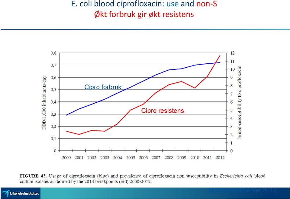 økt resistens Cipro forbruk