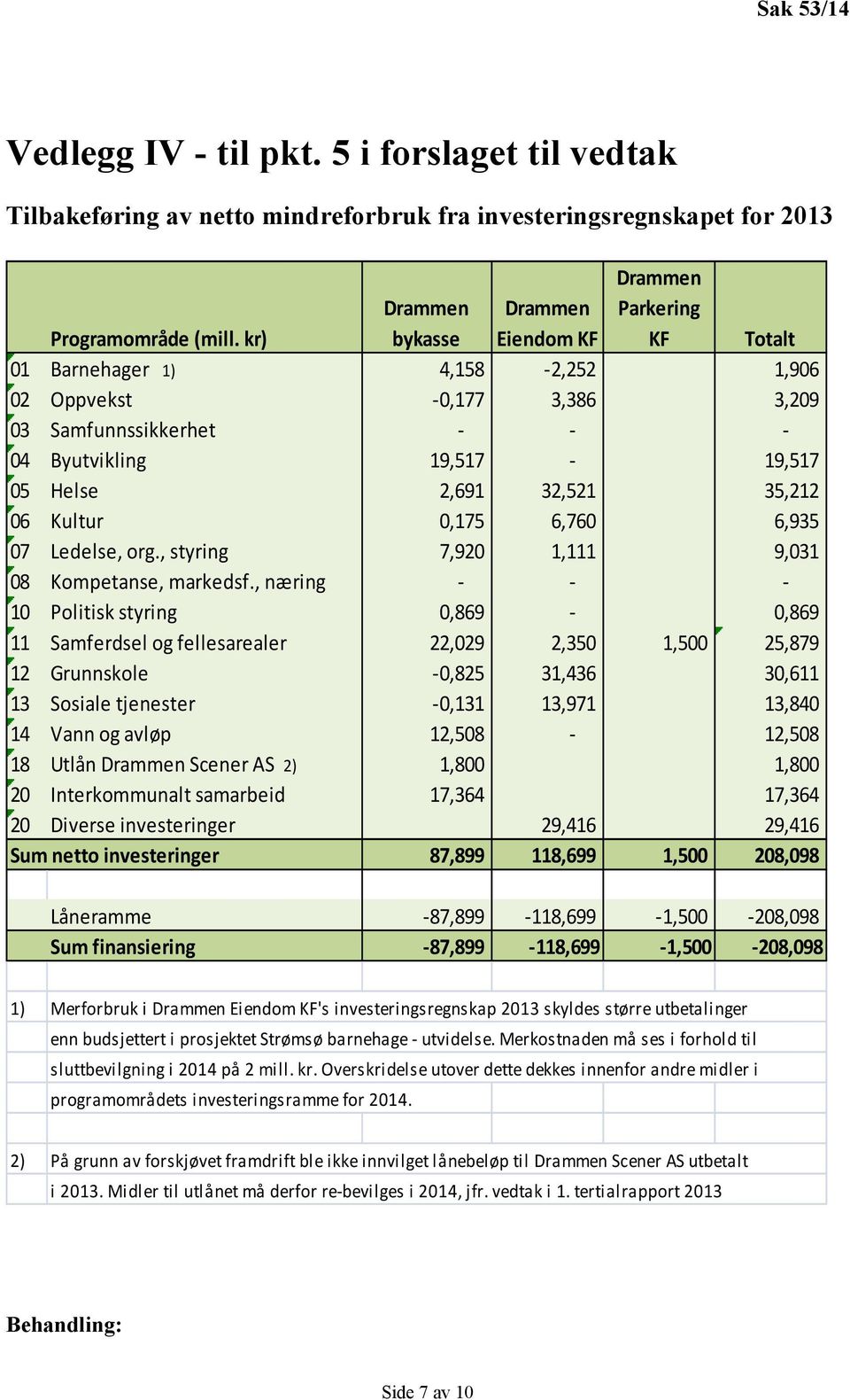 2,691 32,521 35,212 06 Kultur 0,175 6,760 6,935 07 Ledelse, org., styring 7,920 1,111 9,031 08 Kompetanse, markedsf.