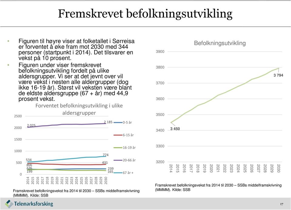 Størst vil veksten være blant de eldste aldersgruppe (67 + år) med 44,9 prosent vekst.