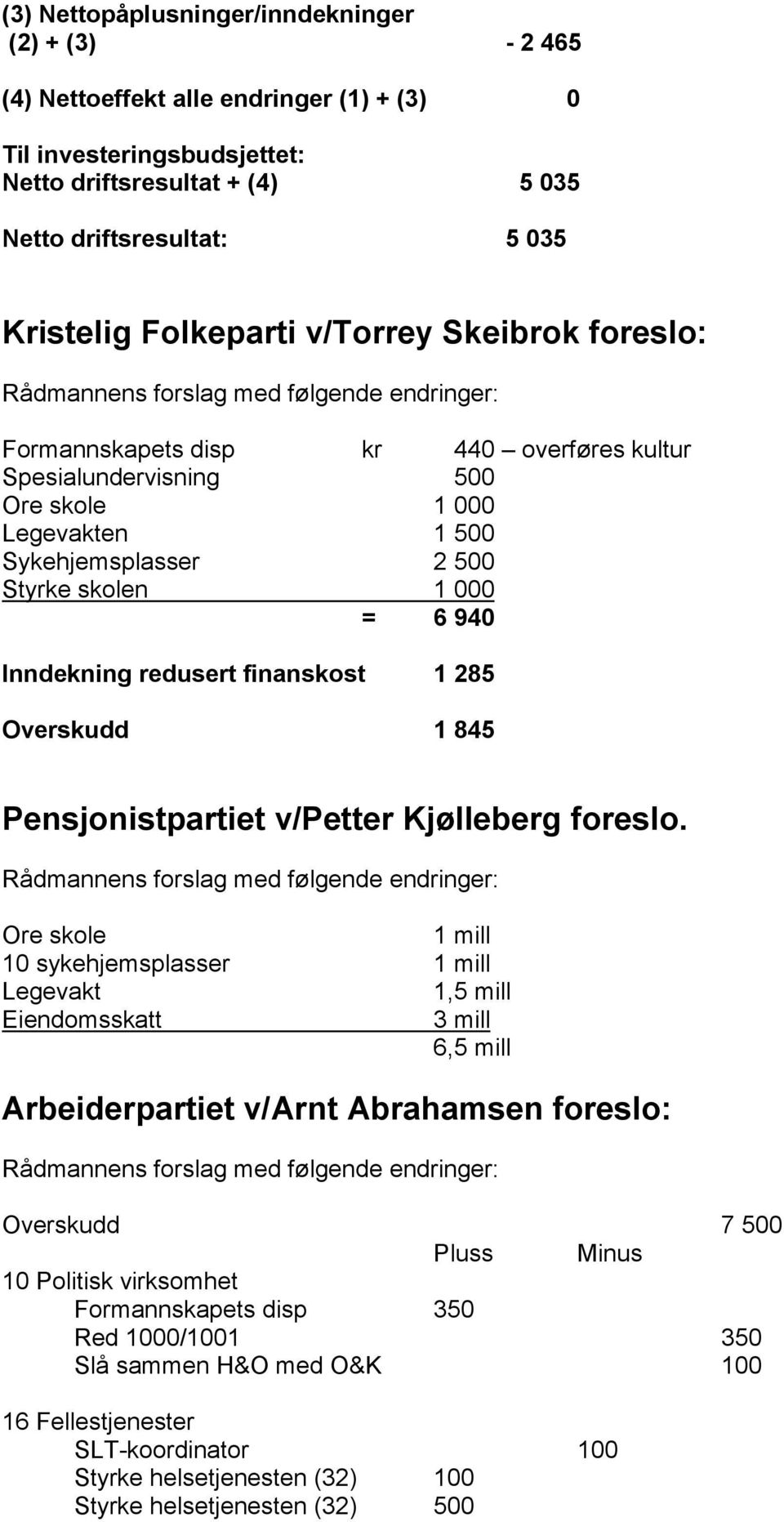 Inndekning redusert finanskost 1 285 Overskudd 1 845 Pensjonistpartiet v/petter Kjølleberg foreslo.
