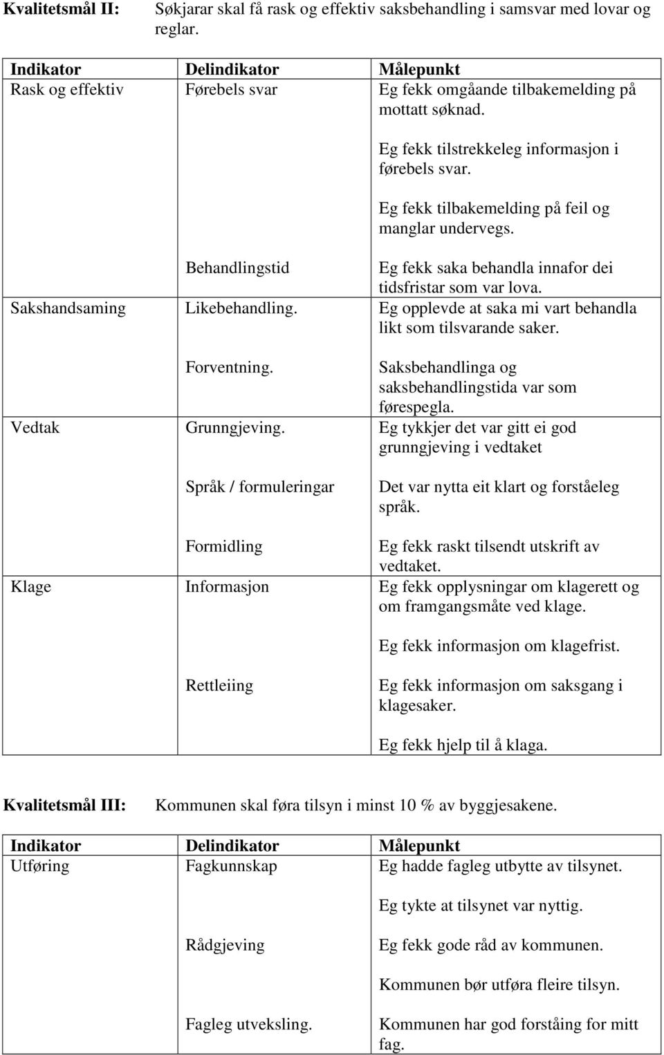 Språk / formuleringar Formidling Informasjon Eg fekk saka behandla innafor dei tidsfristar som var lova. Eg opplevde at saka mi vart behandla likt som tilsvarande saker.