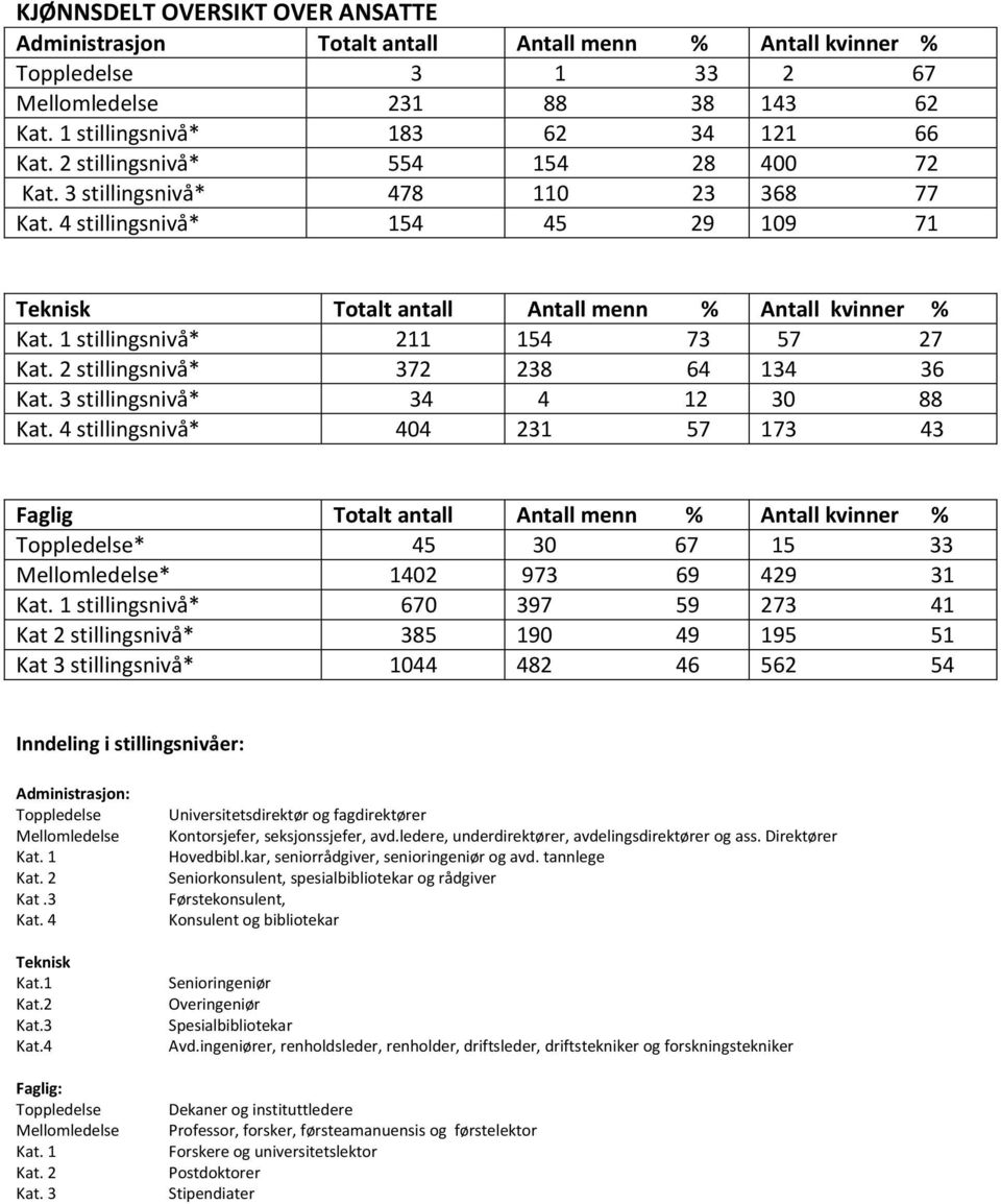 1 stillingsnivå* 211 154 73 57 27 Kat. 2 stillingsnivå* 372 238 64 134 36 Kat. 3 stillingsnivå* 34 4 12 30 88 Kat.