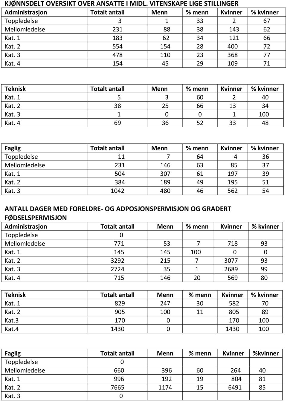 3 1 0 0 1 100 Kat. 4 69 36 52 33 48 Faglig Totalt antall Menn % menn Kvinner % kvinner Toppledelse 11 7 64 4 36 Mellomledelse 231 146 63 85 37 Kat. 1 504 307 61 197 39 Kat. 2 384 189 49 195 51 Kat.