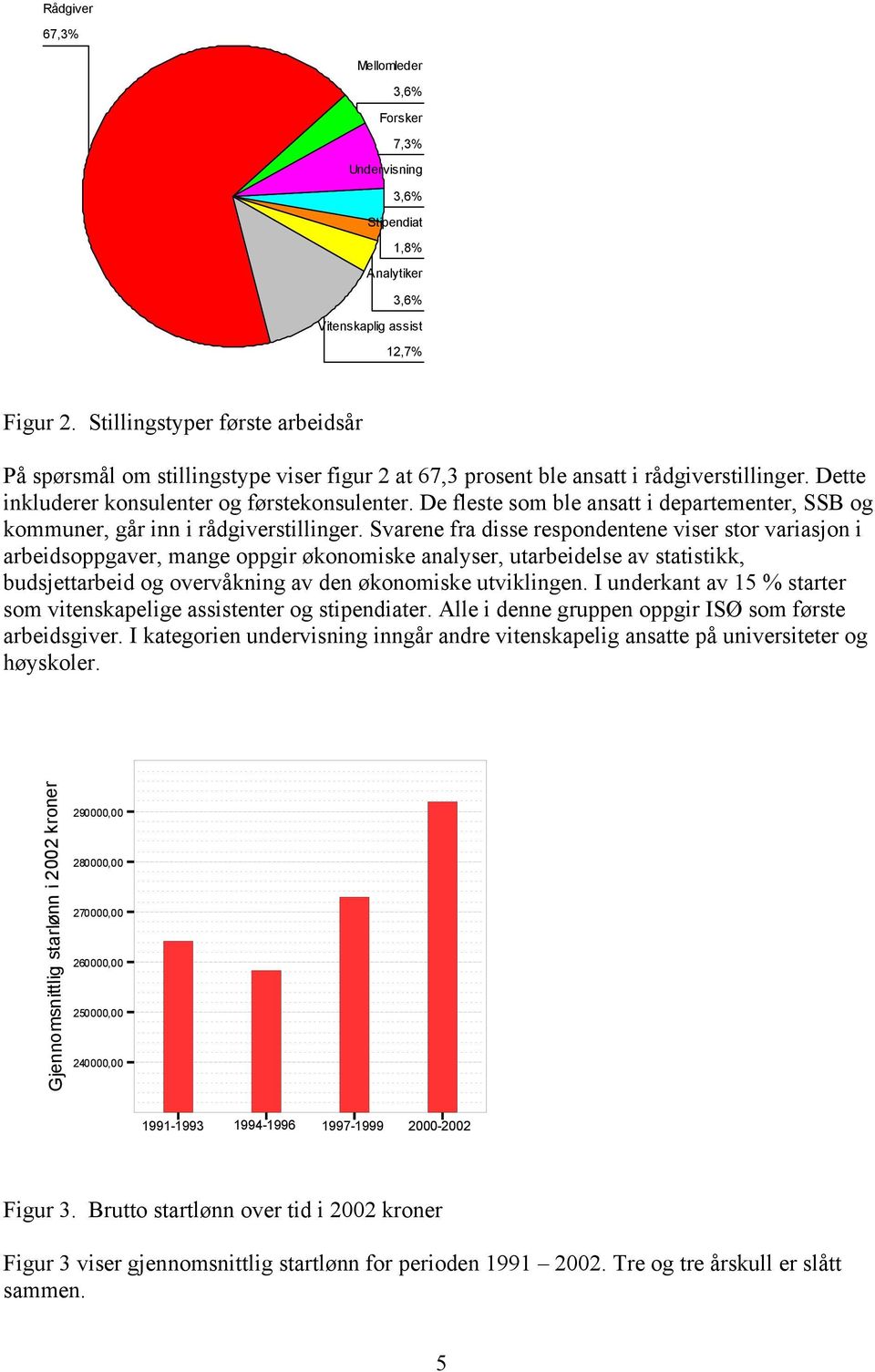 De fleste som ble ansatt i departementer, SSB og kommuner, går inn i rådgiverstillinger.