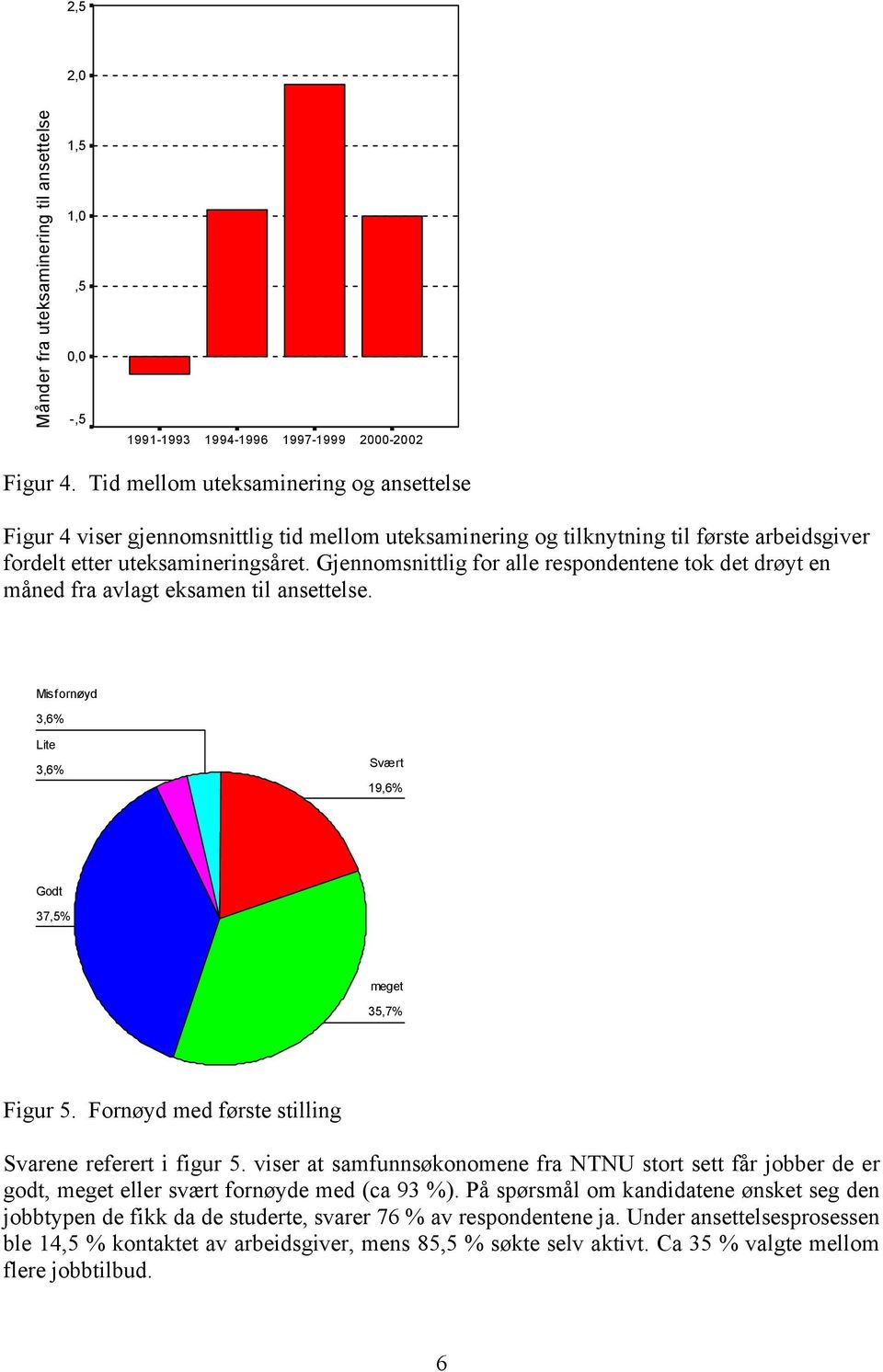 Gjennomsnittlig for alle respondentene tok det drøyt en måned fra avlagt eksamen til ansettelse. Misfornøyd Lite Svært 19,6% Godt 37,5% meget 35,7% Figur 5.