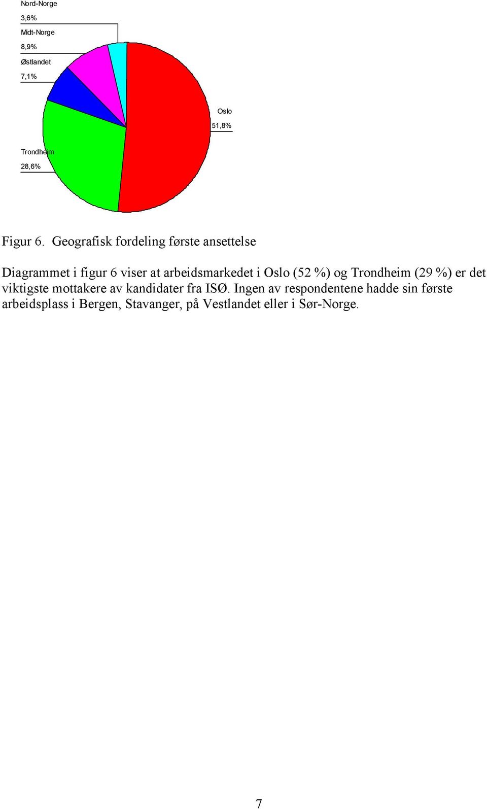 Oslo (52 %) og Trondheim (29 %) er det viktigste mottakere av kandidater fra ISØ.