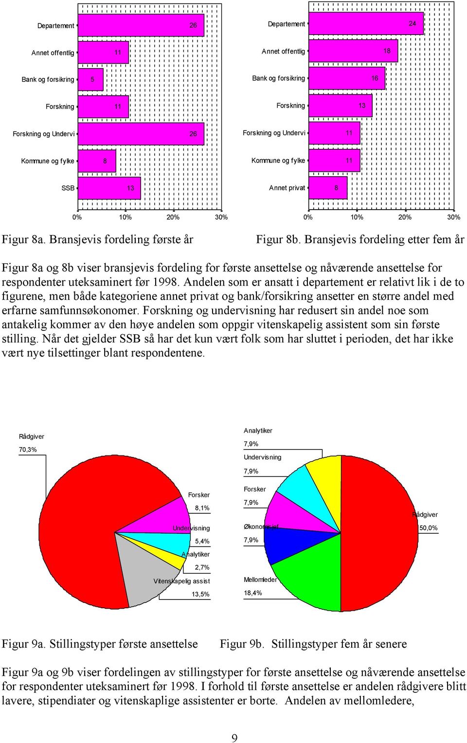 Bransjevis fordeling etter fem år Figur 8a og 8b viser bransjevis fordeling for første ansettelse og nåværende ansettelse for respondenter uteksaminert før 1998.