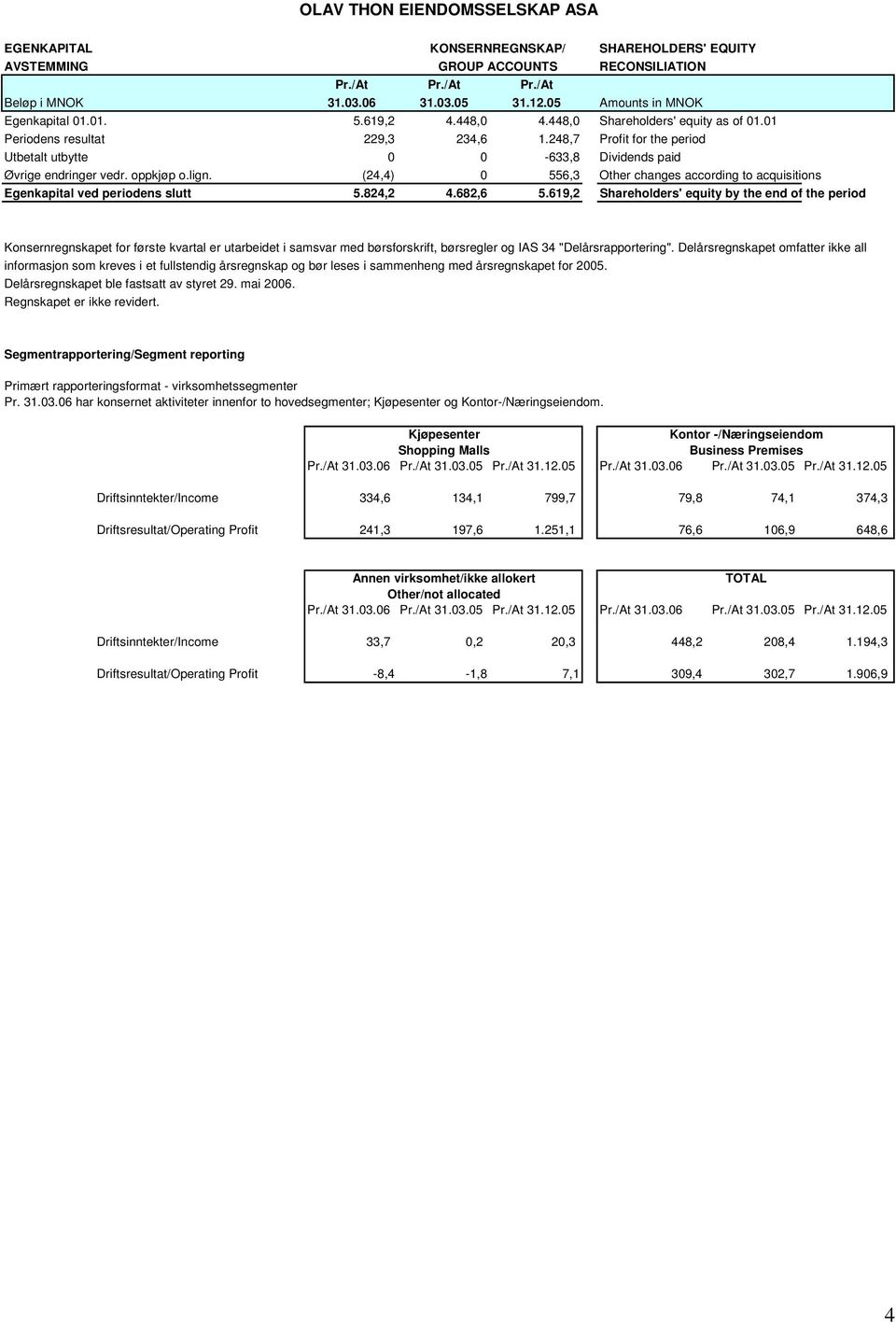 (24,4) 0 556,3 Other changes according to acquisitions Egenkapital ved periodens slutt 5.824,2 4.682,6 5.