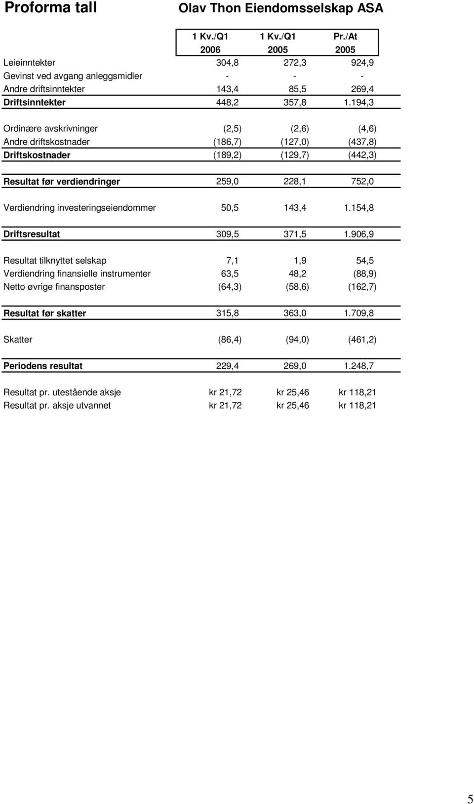 194,3 Ordinære avskrivninger (2,5) (2,6) (4,6) Andre driftskostnader (186,7) (127,0) (437,8) Driftskostnader (189,2) (129,7) (442,3) Resultat før verdiendringer 259,0 228,1 752,0 Verdiendring