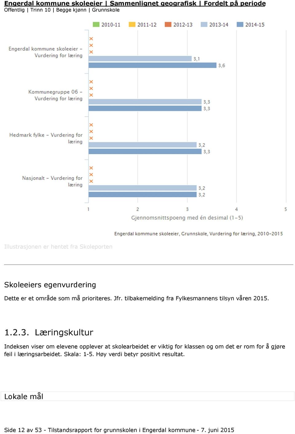 Læringskultur Indeksen viser om elevene opplever at skolearbeidet er viktig for klassen og om det er rom for å gjøre feil i