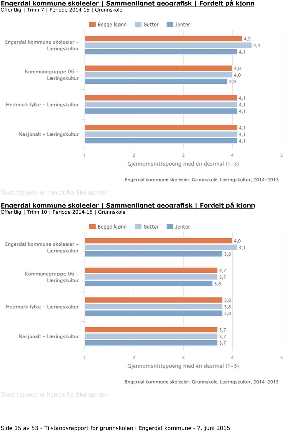 15 av 53 - Tilstandsrapport for grunnskolen i Engerdal kommune - 7. juni 2015