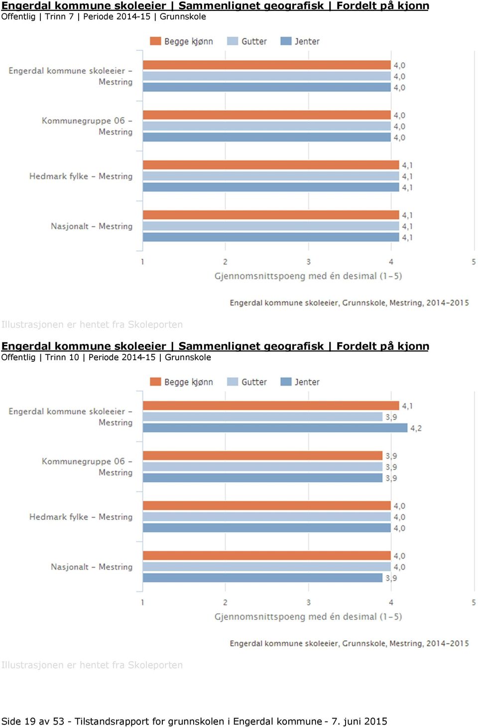 19 av 53 - Tilstandsrapport for grunnskolen i Engerdal kommune - 7. juni 2015