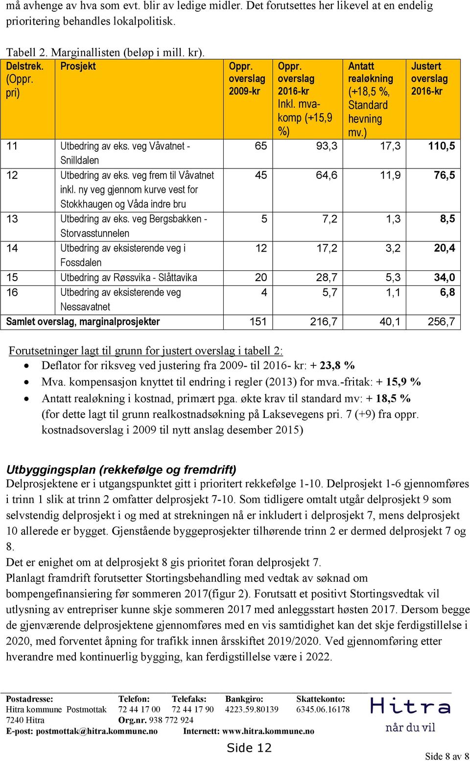 veg Våvatnet - 65 93,3 17,3 110,5 Snilldalen 12 Utbedring av eks. veg frem til Våvatnet 45 64,6 11,9 76,5 inkl. ny veg gjennom kurve vest for Stokkhaugen og Våda indre bru 13 Utbedring av eks.