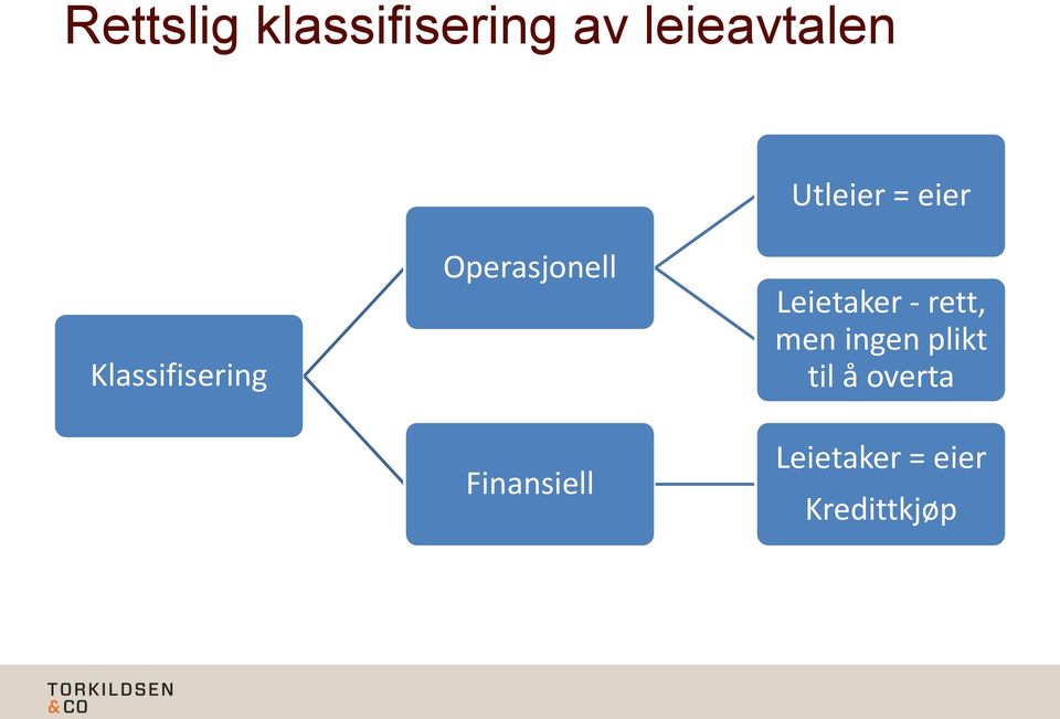 Operasjonell Finansiell Leietaker - rett,