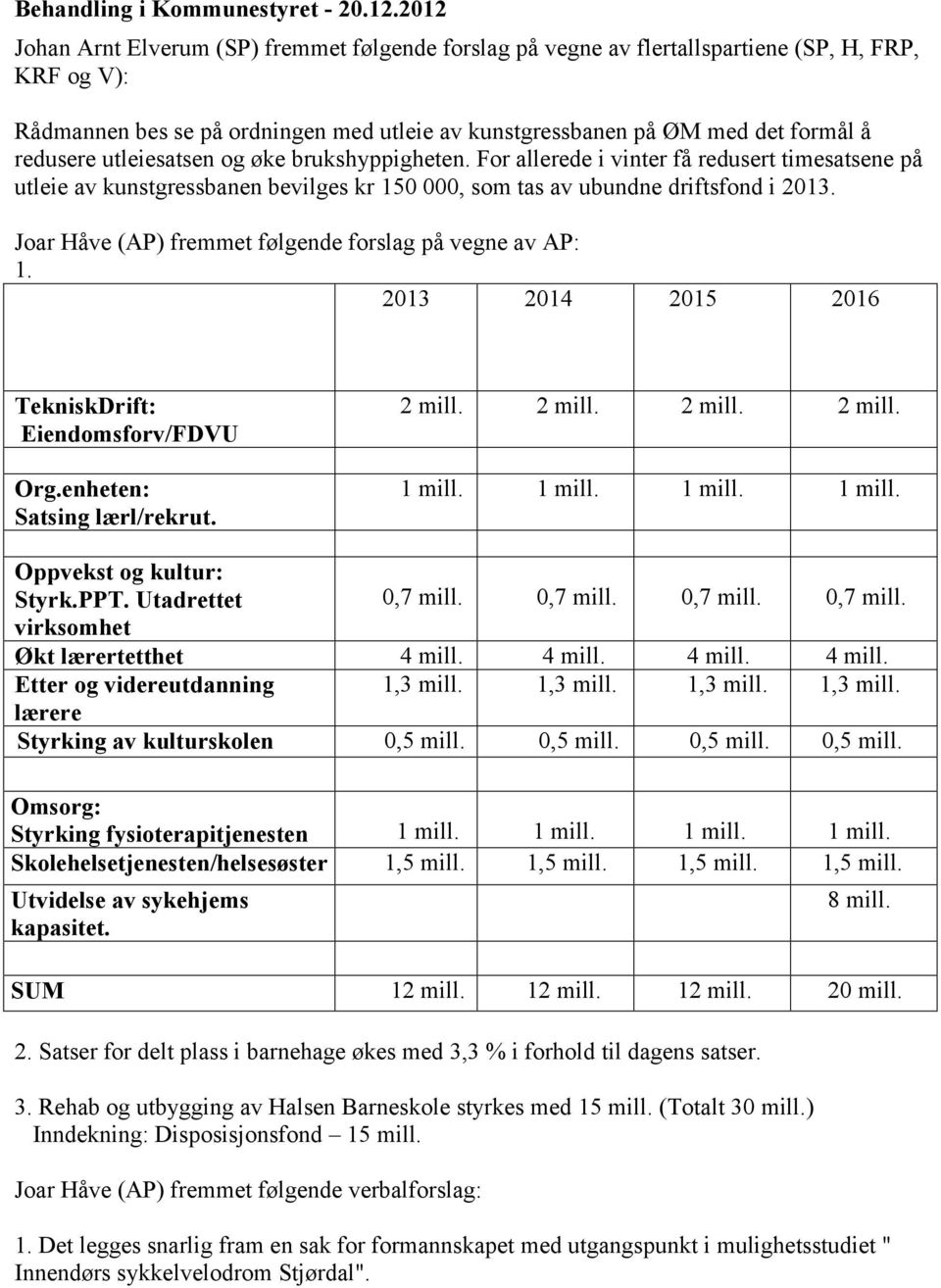 utleiesatsen og øke brukshyppigheten. For allerede i vinter få redusert timesatsene på utleie av kunstgressbanen bevilges kr 150 000, som tas av ubundne driftsfond i 2013.