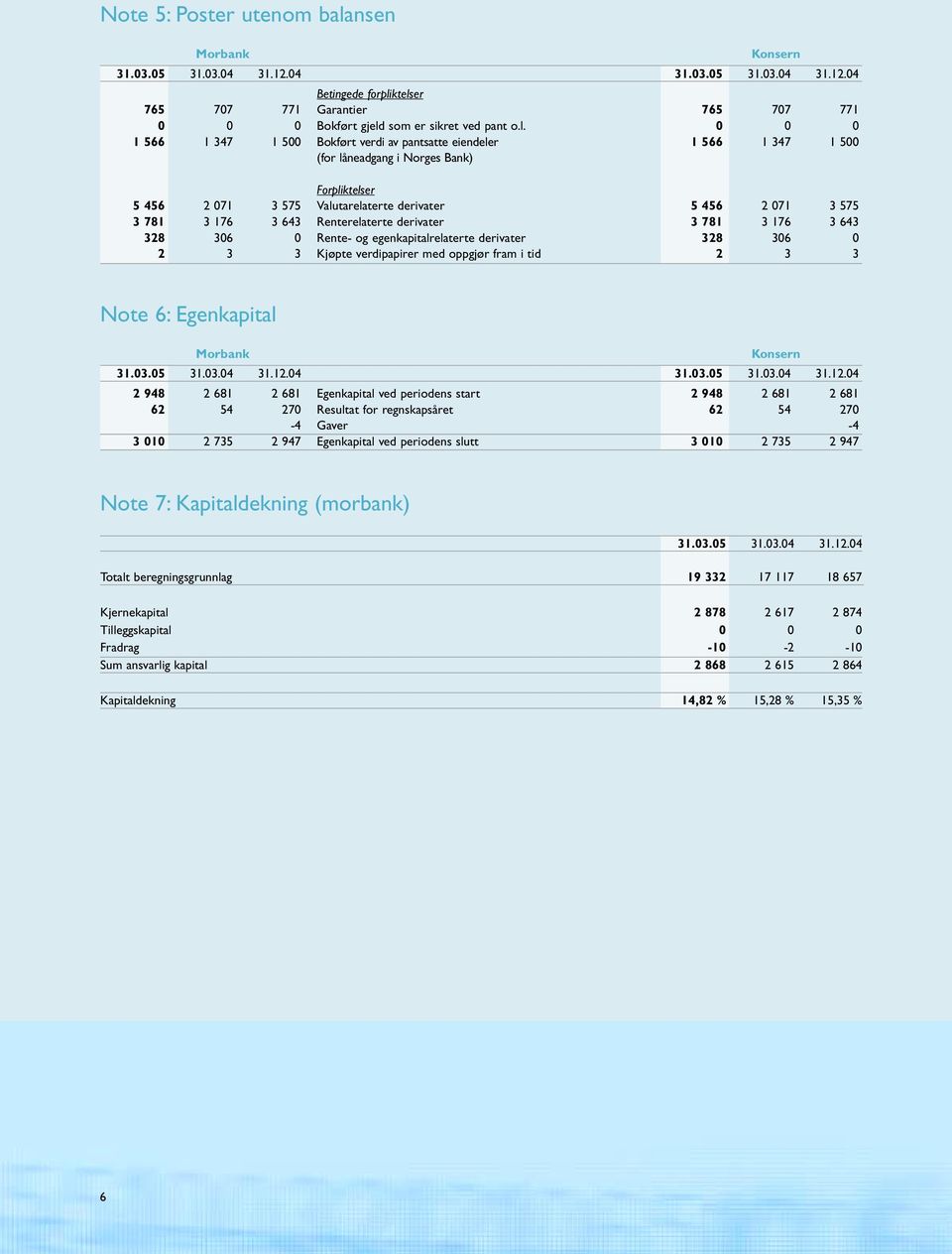 ktelser 765 707 771 Garantier 765 707 771 0 0 0 Bokført gjeld som er sikret ved pant o.l. 0 0 0 1 566 1 347 1 500 Bokført verdi av pantsatte eiendeler 1 566 1 347 1 500 (for låneadgang i Norges Bank)