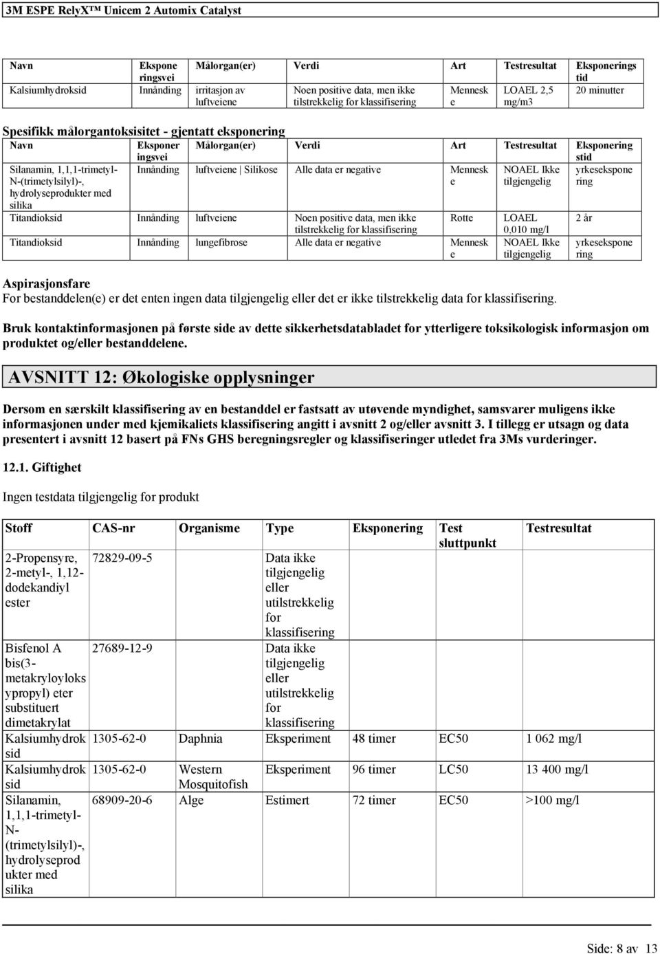 luftveiene Silikose Alle data er negative Mennesk e NOAEL Ikke yrkesekspone ring hydrolyseprodukter med silika Titandioksid Innånding luftveiene Noen positive data, men ikke Rotte LOAEL 2 år