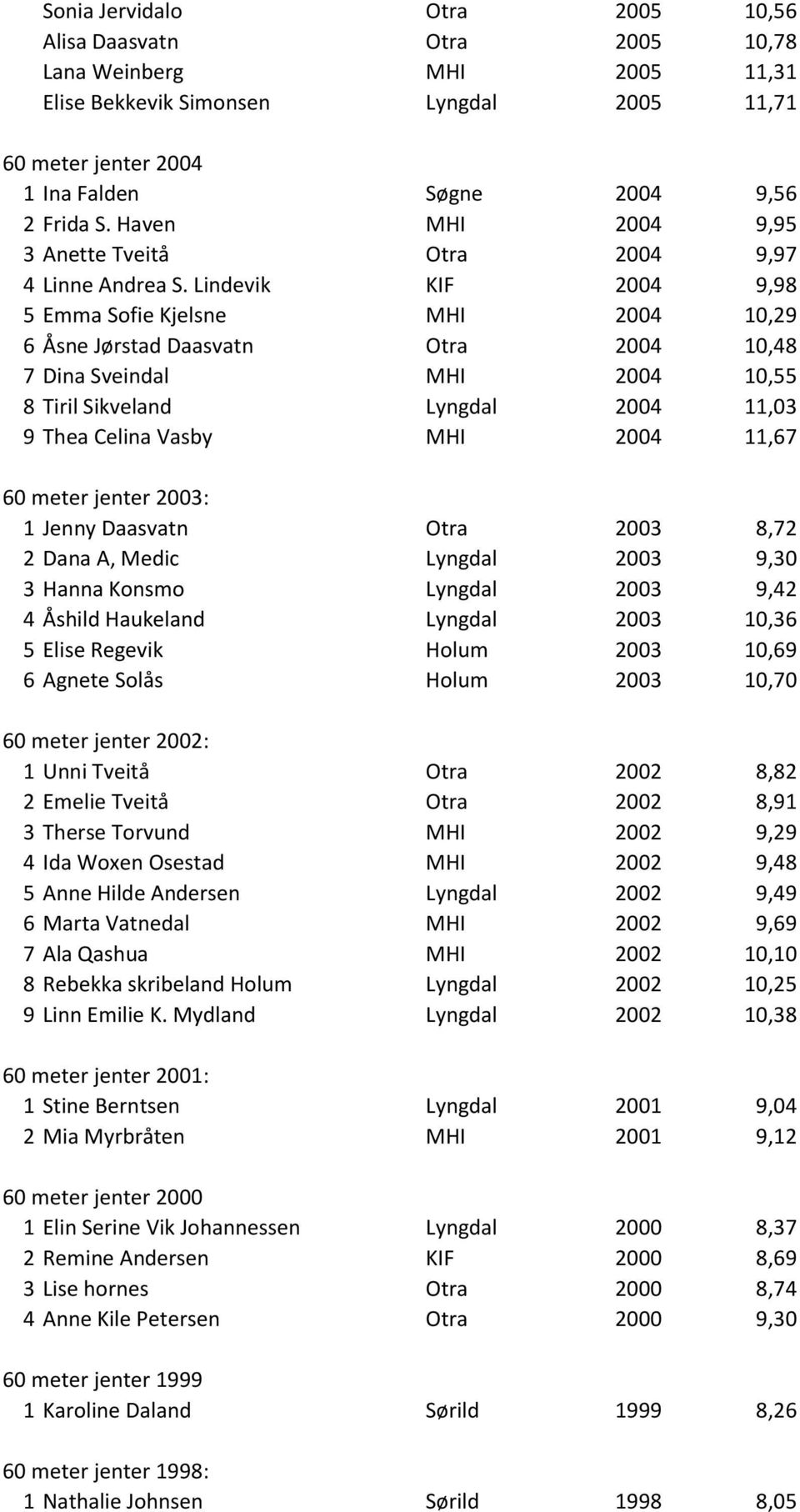 Lindevik KIF 2004 9,98 5 Emma Sofie Kjelsne MHI 2004 10,29 6 sne J rstad Daasvatn Otra 2004 10,48 7 Dina Sveindal MHI 2004 10,55 8 Tiril Sikveland Lyngdal 2004 11,03 9 Thea Celina Vasby MHI 2004