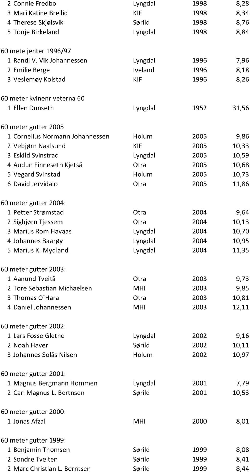 Normann Johannessen Holum 2005 9,86 2 Vebj rn Naalsund KIF 2005 10,33 3 Eskild Svinstrad Lyngdal 2005 10,59 4 Audun Finneseth Kjets Otra 2005 10,68 5 Vegard Svinstad Holum 2005 10,73 6 David