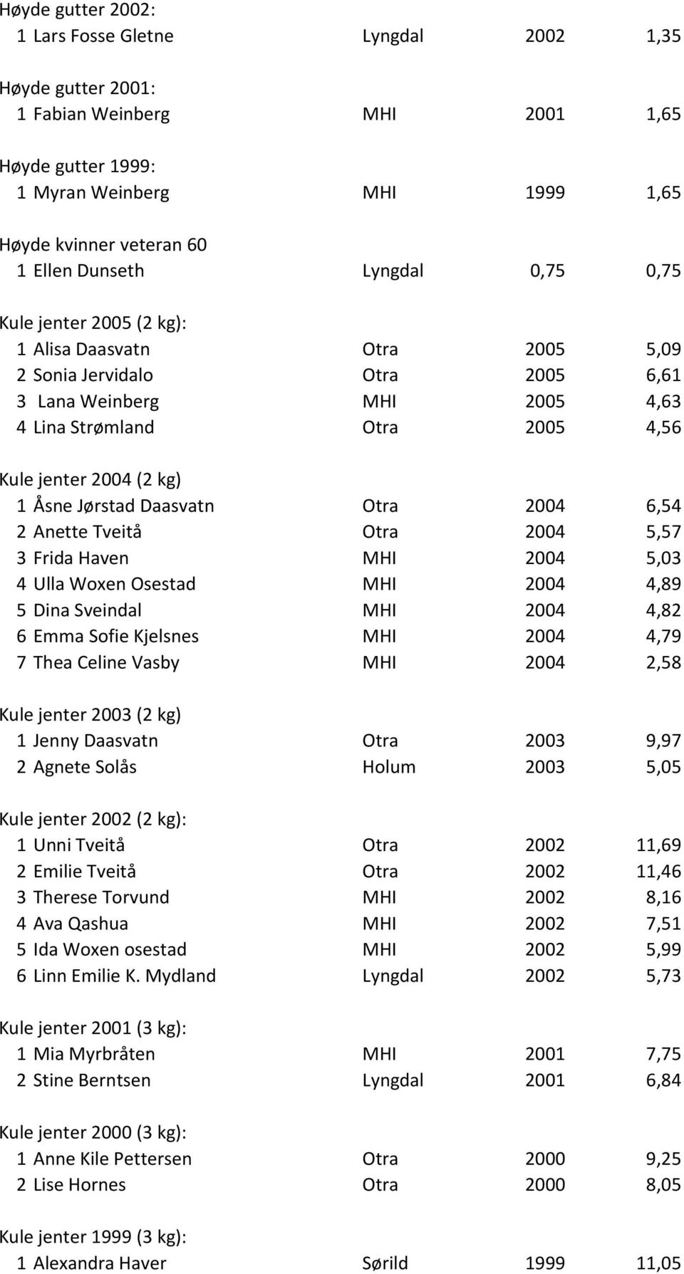 J rstad Daasvatn Otra 2004 6,54 2 Anette Tveit Otra 2004 5,57 3 Frida Haven MHI 2004 5,03 4 Ulla Woxen Osestad MHI 2004 4,89 5 Dina Sveindal MHI 2004 4,82 6 Emma Sofie Kjelsnes MHI 2004 4,79 7 Thea