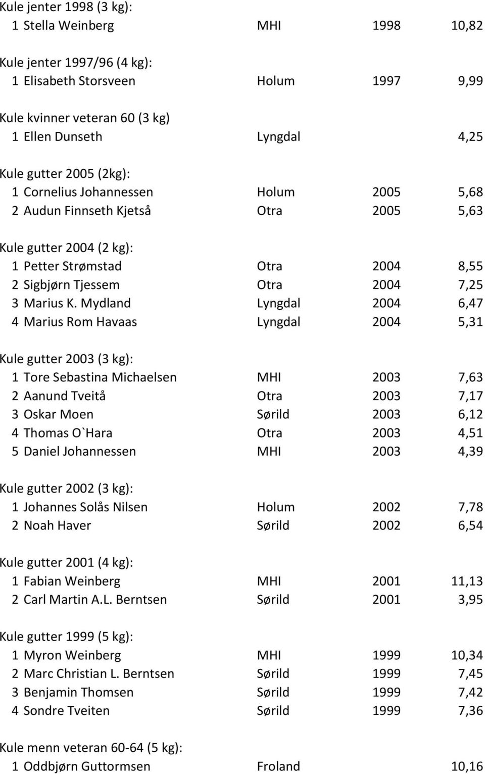 Mydland Lyngdal 2004 6,47 4 Marius Rom Havaas Lyngdal 2004 5,31 Kule gutter 2003 (3 kg): 1 Tore Sebastina Michaelsen MHI 2003 7,63 2 Aanund Tveit Otra 2003 7,17 3 Oskar Moen S rild 2003 6,12 4 Thomas