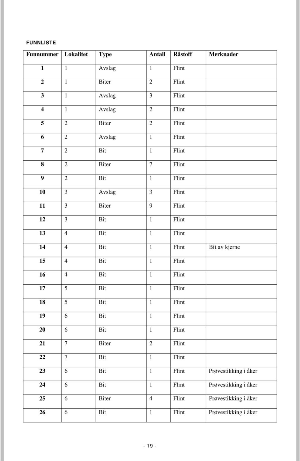 Flint Bit av kjerne 15 4 Bit 1 Flint 16 4 Bit 1 Flint 17 5 Bit 1 Flint 18 5 Bit 1 Flint 19 6 Bit 1 Flint 20 6 Bit 1 Flint 21 7 Biter 2 Flint 22 7 Bit 1