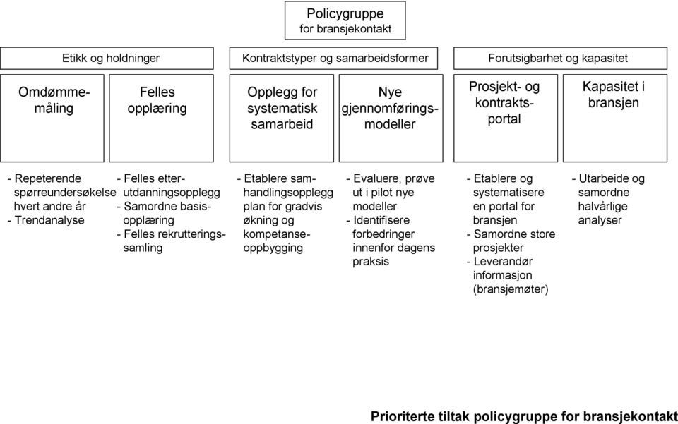 rekrutteringssamling Etablere samhandlingsopplegg plan for gradvis økning og kompetanseoppbygging Evaluere, prøve ut i pilot nye modeller Identifisere forbedringer innenfor dagens praksis