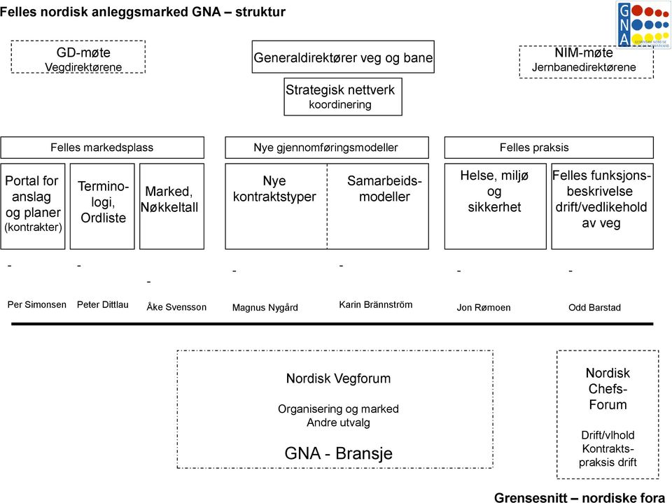 Samarbeidsmodeller Helse, miljø og sikkerhet Felles funksjonsbeskrivelse drift/vedlikehold av veg Per Simonsen Peter Dittlau Åke Svensson Magnus Nygård Karin