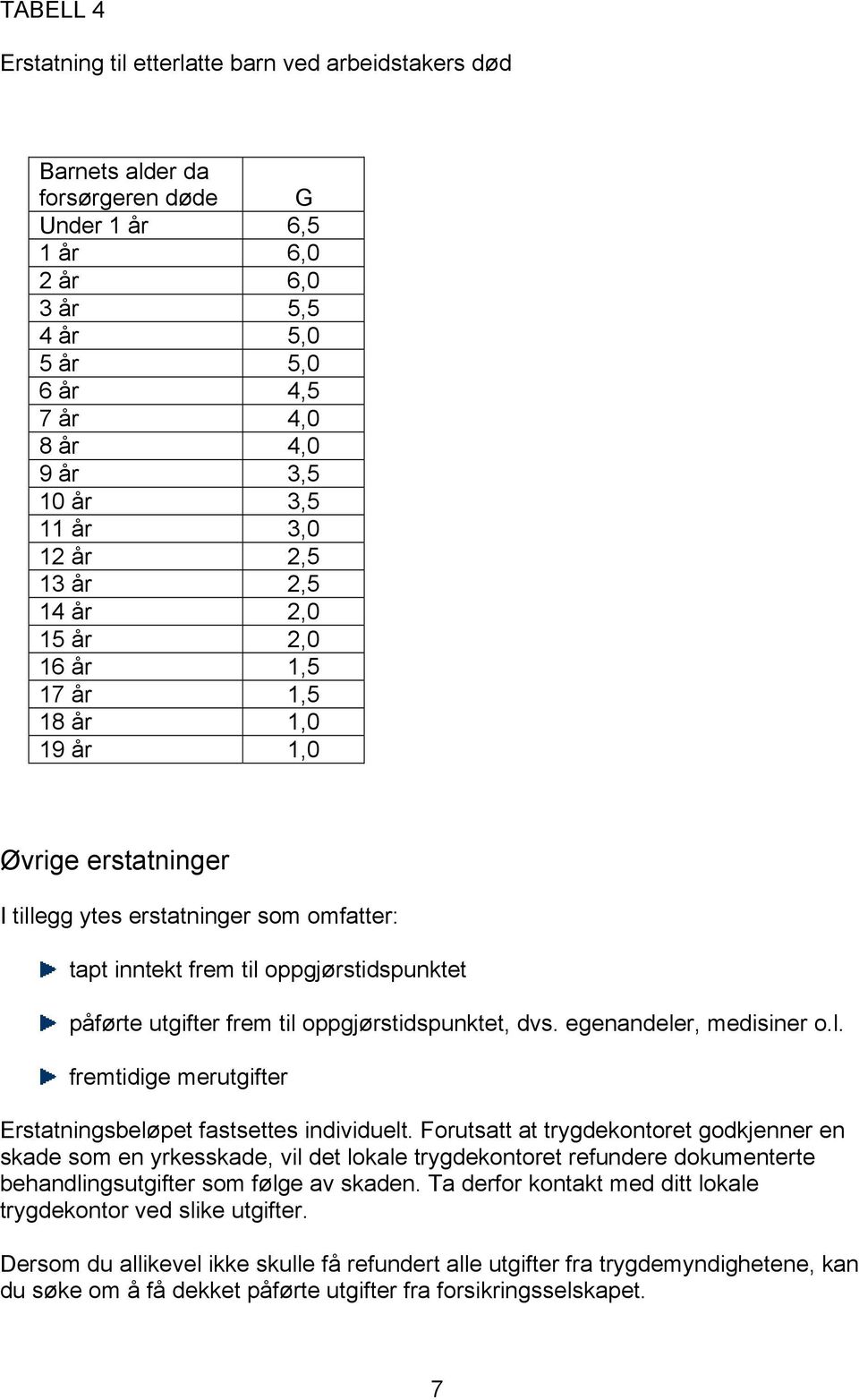 påførte utgifter frem til oppgjørstidspunktet, dvs. egenandeler, medisiner o.l. fremtidige merutgifter Erstatningsbeløpet fastsettes individuelt.